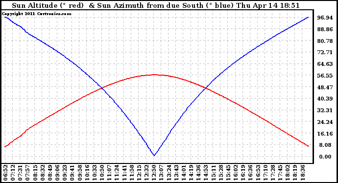 Solar PV/Inverter Performance Sun Altitude Angle & Azimuth Angle