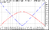 Solar PV/Inverter Performance Sun Altitude Angle & Sun Incidence Angle on PV Panels