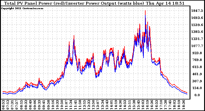 Solar PV/Inverter Performance PV Panel Power Output & Inverter Power Output