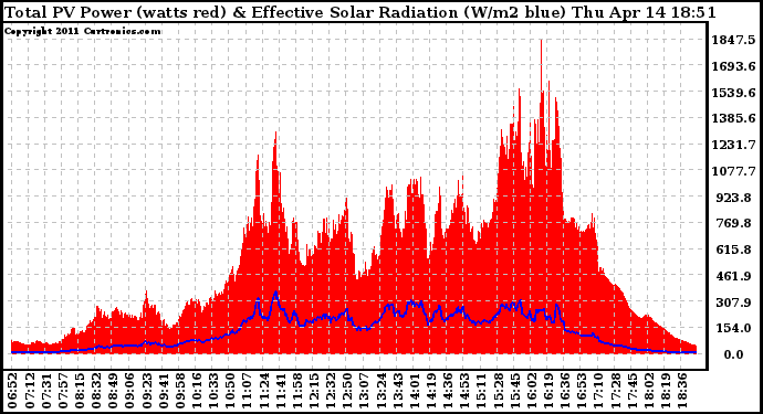 Solar PV/Inverter Performance Total PV Panel Power Output & Effective Solar Radiation