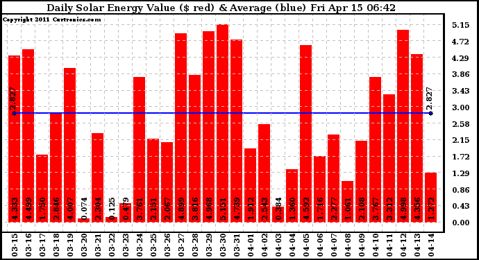 Solar PV/Inverter Performance Daily Solar Energy Production Value