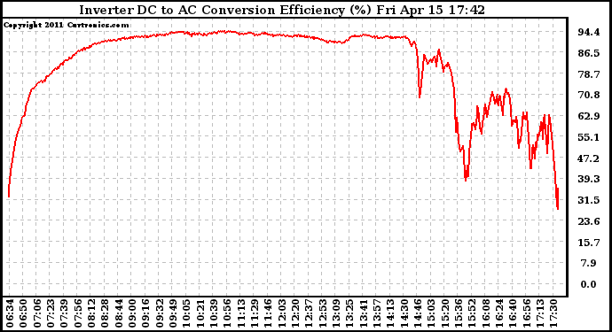 Solar PV/Inverter Performance Inverter DC to AC Conversion Efficiency