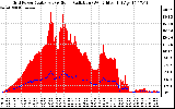 Solar PV/Inverter Performance Grid Power & Solar Radiation