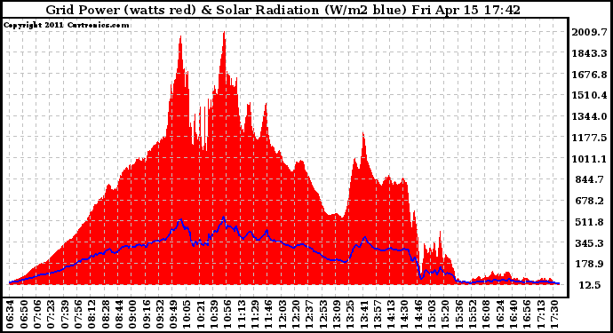 Solar PV/Inverter Performance Grid Power & Solar Radiation