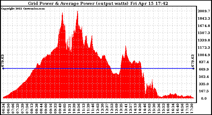 Solar PV/Inverter Performance Inverter Power Output