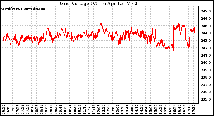 Solar PV/Inverter Performance Grid Voltage