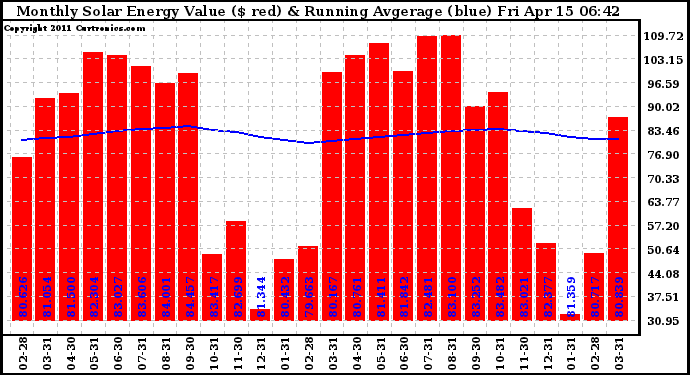 Solar PV/Inverter Performance Monthly Solar Energy Production Value Running Average