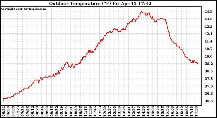 Solar PV/Inverter Performance Outdoor Temperature