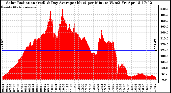 Solar PV/Inverter Performance Solar Radiation & Day Average per Minute