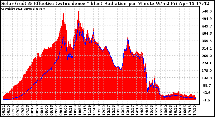 Solar PV/Inverter Performance Solar Radiation & Effective Solar Radiation per Minute