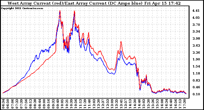 Solar PV/Inverter Performance Photovoltaic Panel Current Output