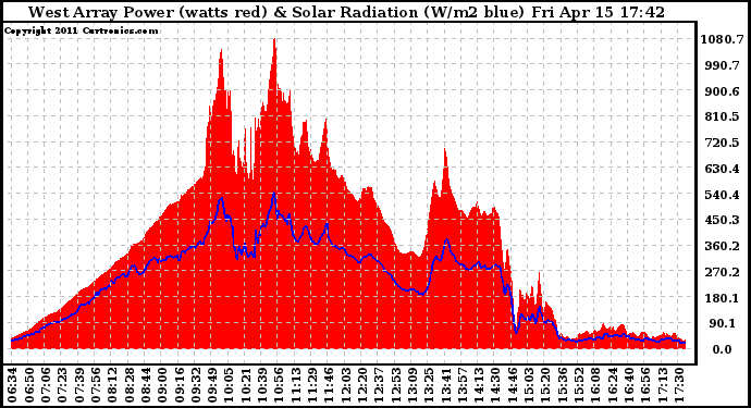 Solar PV/Inverter Performance West Array Power Output & Solar Radiation