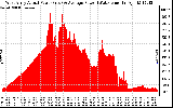 Solar PV/Inverter Performance West Array Actual & Average Power Output