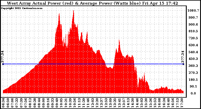 Solar PV/Inverter Performance West Array Actual & Average Power Output