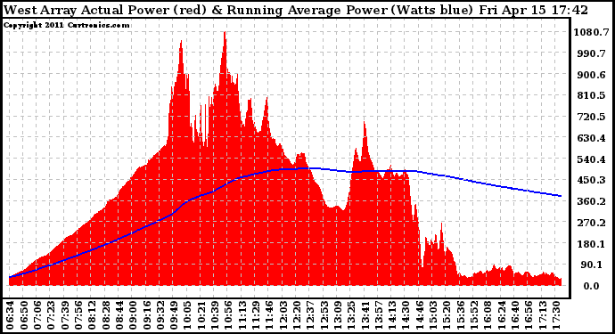 Solar PV/Inverter Performance West Array Actual & Running Average Power Output