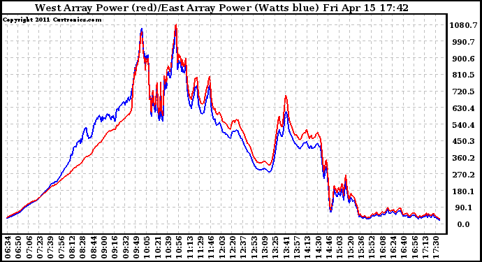 Solar PV/Inverter Performance Photovoltaic Panel Power Output