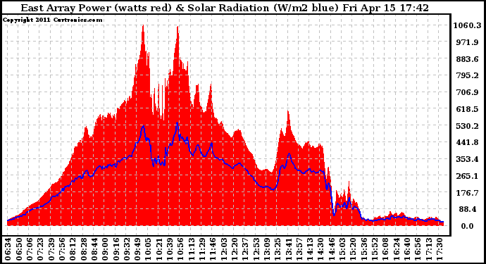 Solar PV/Inverter Performance East Array Power Output & Solar Radiation