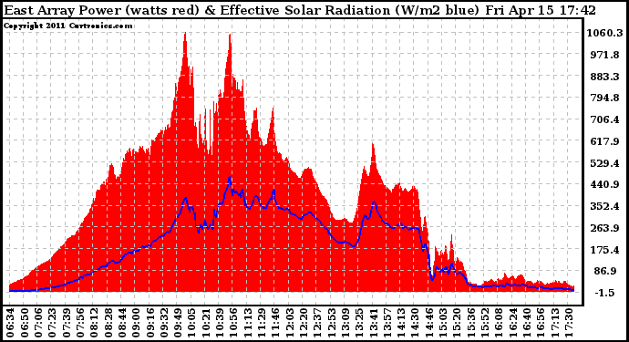 Solar PV/Inverter Performance East Array Power Output & Effective Solar Radiation