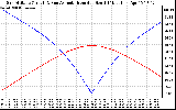 Solar PV/Inverter Performance Sun Altitude Angle & Azimuth Angle