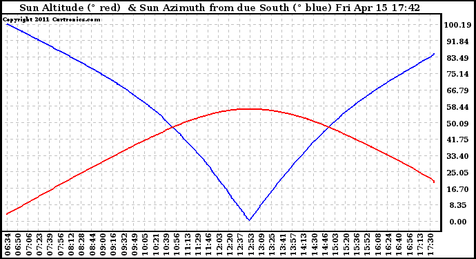 Solar PV/Inverter Performance Sun Altitude Angle & Azimuth Angle