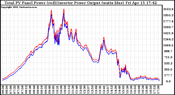 Solar PV/Inverter Performance PV Panel Power Output & Inverter Power Output