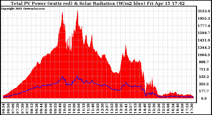 Solar PV/Inverter Performance Total PV Panel Power Output & Solar Radiation