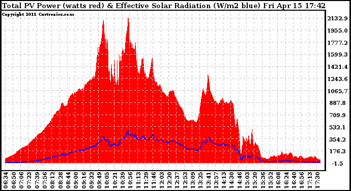 Solar PV/Inverter Performance Total PV Panel Power Output & Effective Solar Radiation