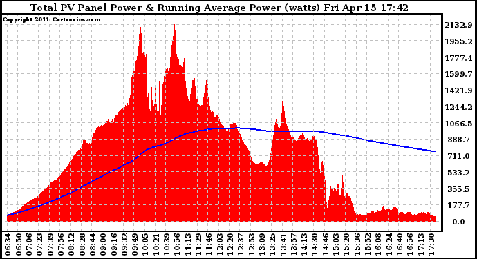 Solar PV/Inverter Performance Total PV Panel & Running Average Power Output