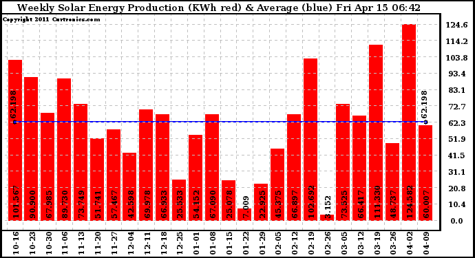 Solar PV/Inverter Performance Weekly Solar Energy Production