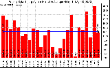 Solar PV/Inverter Performance Weekly Solar Energy Production Value