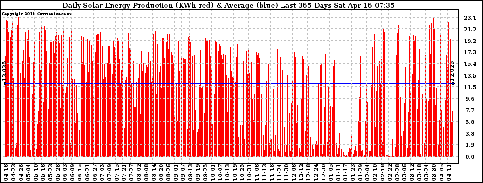 Solar PV/Inverter Performance Daily Solar Energy Production Last 365 Days