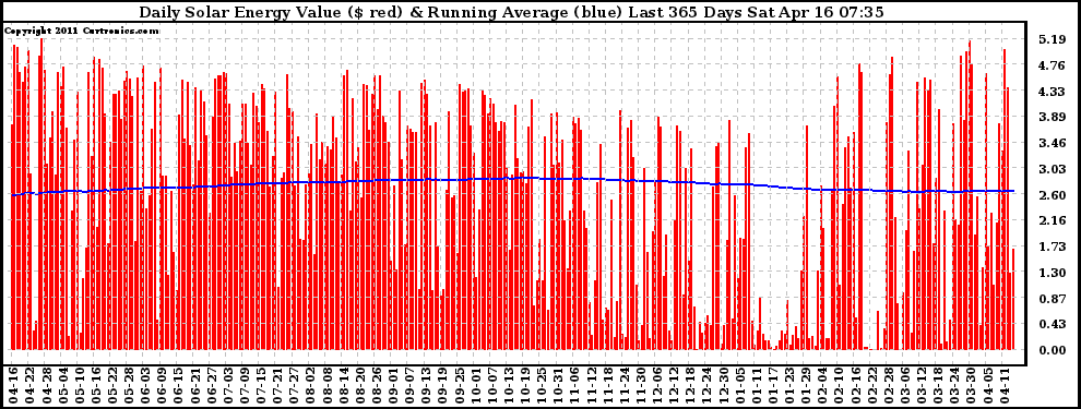 Solar PV/Inverter Performance Daily Solar Energy Production Value Running Average Last 365 Days