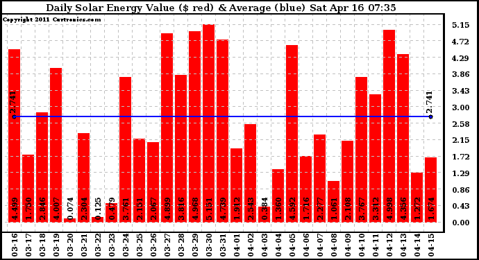 Solar PV/Inverter Performance Daily Solar Energy Production Value