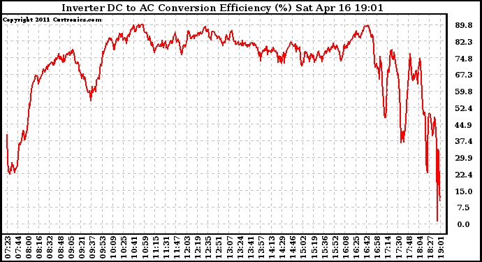 Solar PV/Inverter Performance Inverter DC to AC Conversion Efficiency