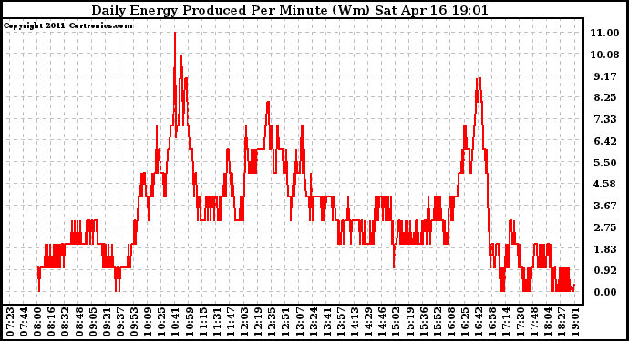 Solar PV/Inverter Performance Daily Energy Production Per Minute