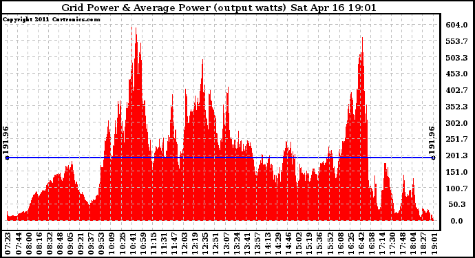 Solar PV/Inverter Performance Inverter Power Output