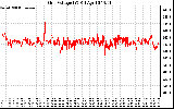 Solar PV/Inverter Performance Grid Voltage