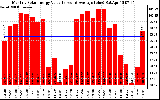 Solar PV/Inverter Performance Monthly Solar Energy Production Value