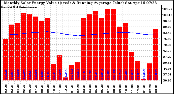 Solar PV/Inverter Performance Monthly Solar Energy Production Value Running Average