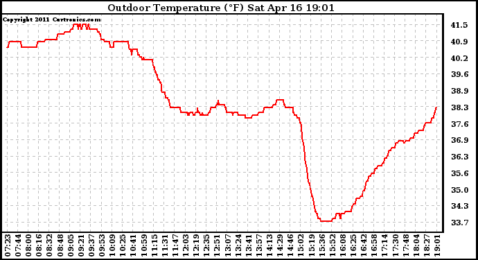 Solar PV/Inverter Performance Outdoor Temperature