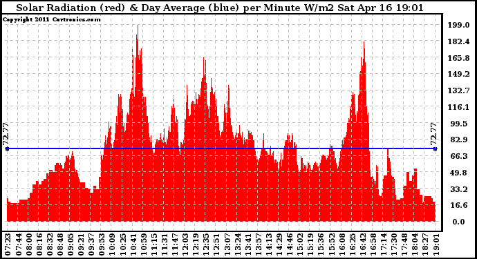 Solar PV/Inverter Performance Solar Radiation & Day Average per Minute