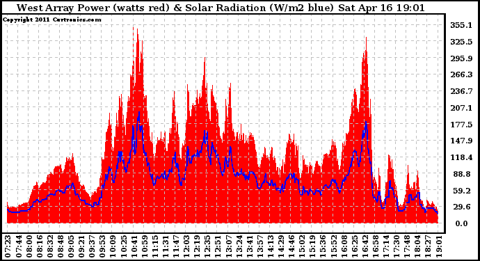 Solar PV/Inverter Performance West Array Power Output & Solar Radiation