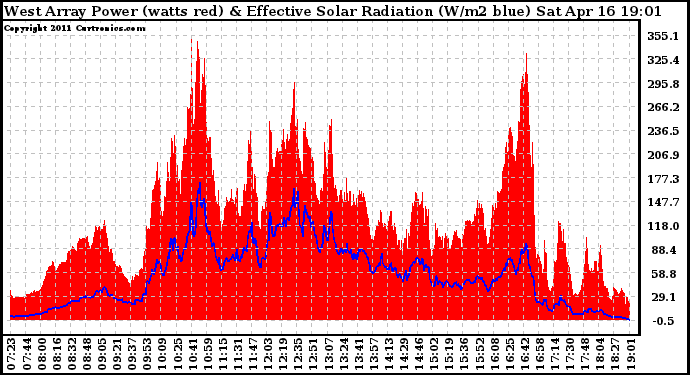 Solar PV/Inverter Performance West Array Power Output & Effective Solar Radiation