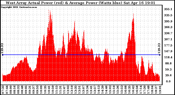 Solar PV/Inverter Performance West Array Actual & Average Power Output