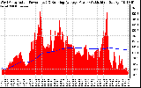 Solar PV/Inverter Performance West Array Actual & Running Average Power Output