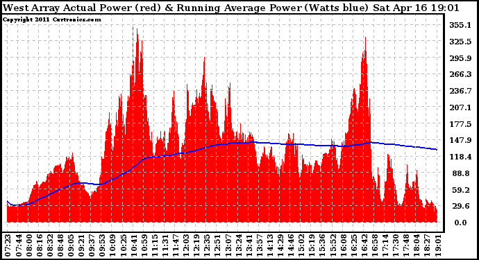 Solar PV/Inverter Performance West Array Actual & Running Average Power Output