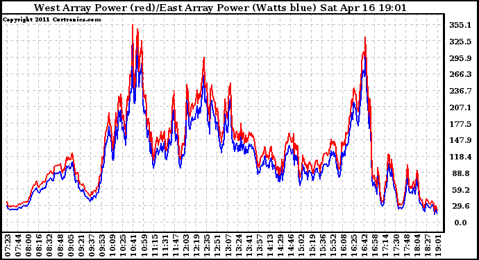 Solar PV/Inverter Performance Photovoltaic Panel Power Output