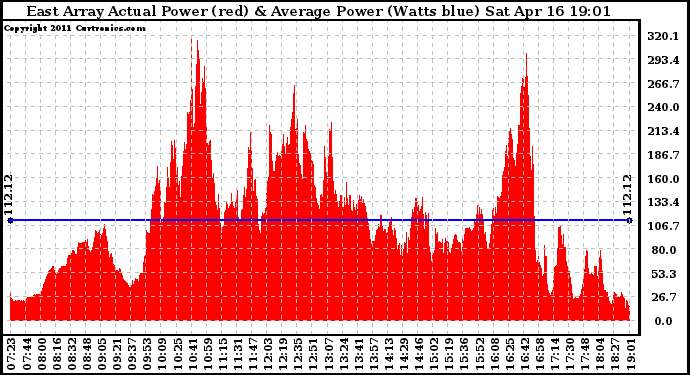 Solar PV/Inverter Performance East Array Actual & Average Power Output