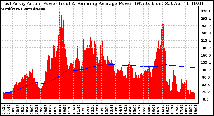 Solar PV/Inverter Performance East Array Actual & Running Average Power Output