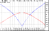 Solar PV/Inverter Performance Sun Altitude Angle & Azimuth Angle